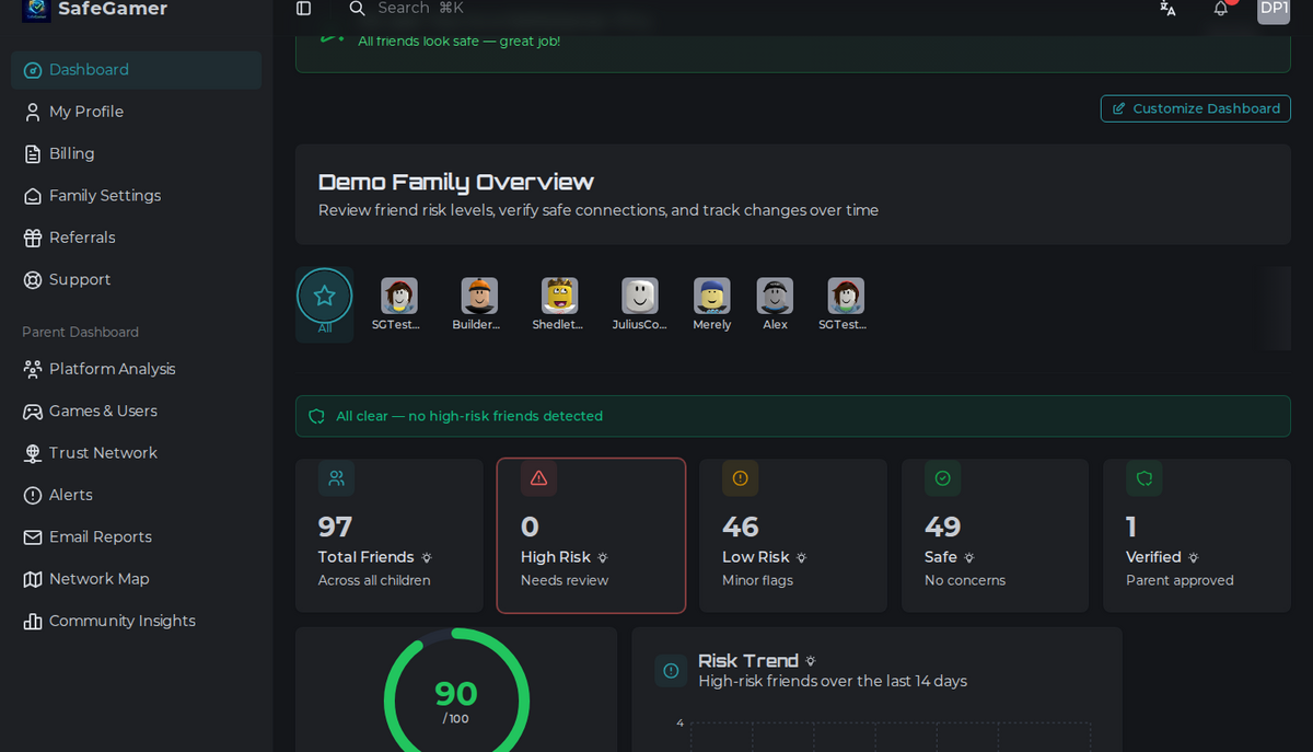 SafeGamer parent dashboard showing 97 total friends across all children with a 90 of 100 safety score and risk-trend chart