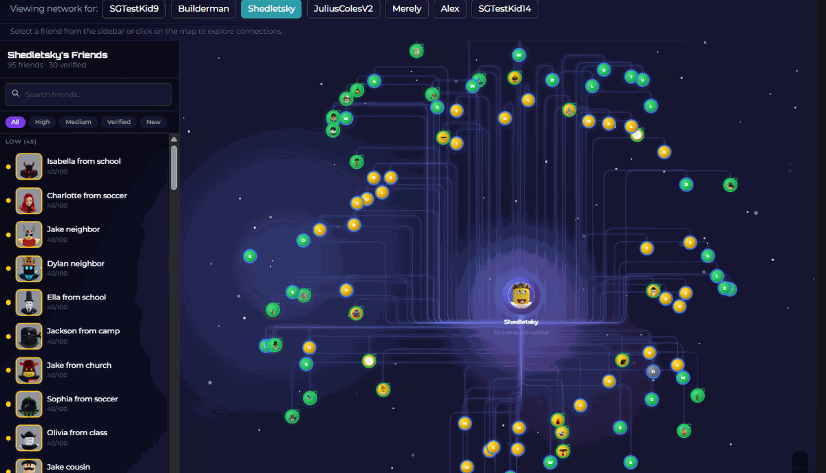 SafeGamer friend network map visualization showing a child surrounded by friend nodes color-coded by risk level